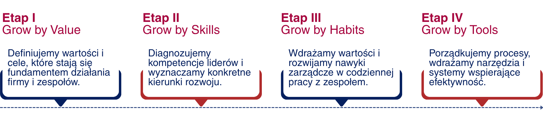 Jak wygląda proces wdrożenia? Etap I – Grow by Value Definiujemy cele i wartości, które stają się fundamentem działania firmy i zespołów. Etap II – Grow by Skills Diagnozujemy kompetencje liderów i wyznaczamy konkretne kierunki rozwoju. Etap III – Grow by Habits Wdrażamy wartości i rozwijamy nawyki zarządcze w codziennej pracy z zespołem. Etap IV – Grow by Tools Porządkujemy procesy, wdrażamy narzędzia i systemy wspierające efektywność.